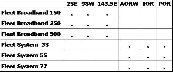 Which beams are available with different tracking dishes